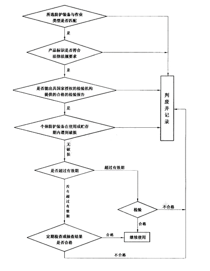 防化服如何正確判定作廢呢？